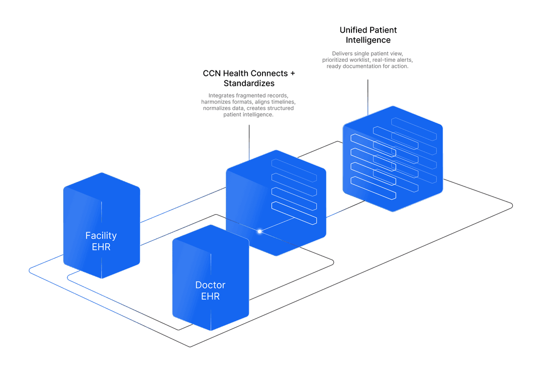 ALIS integration flow — facility EHR and physician EHR data flows through CCN Health