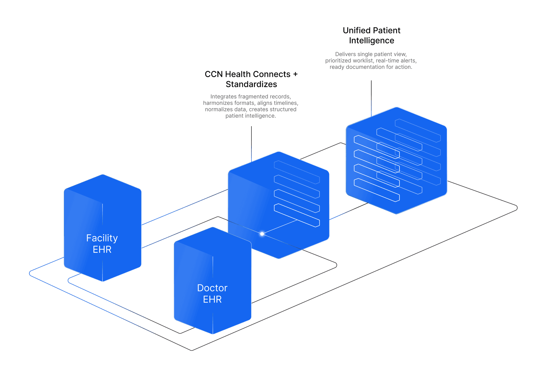 Facility integration: Facility EHR + Doctor EHR flow through CCN Health to Unified Patient Intelligence