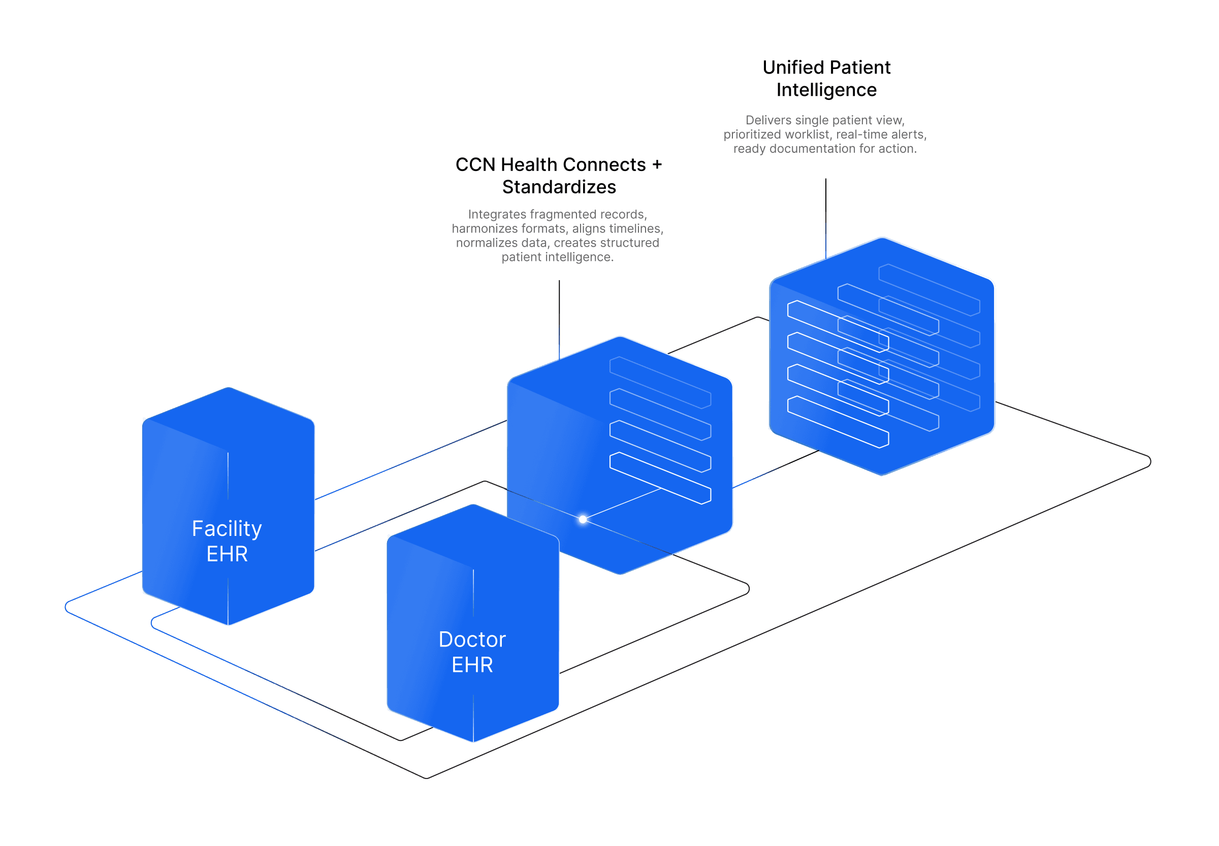CCN Health integration flow — Facility EHR and Doctor EHR connect through CCN Health to create Unified Patient Intelligence