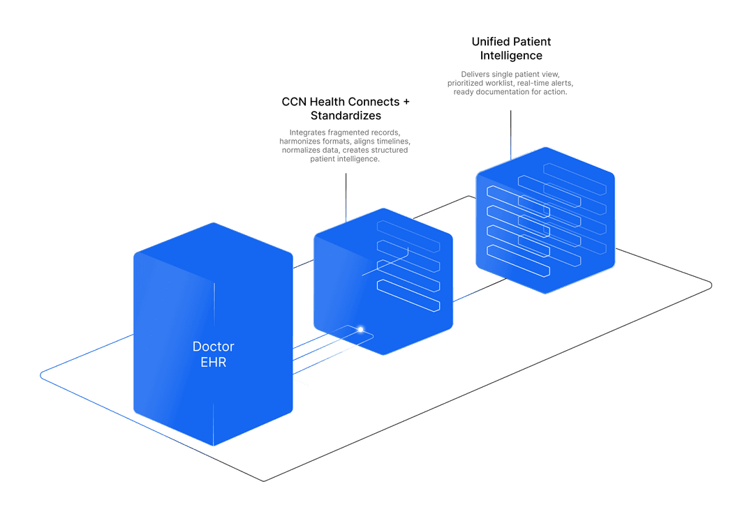 Charm Health integration flow — practice EHR data flows through CCN Health with SMS engagement