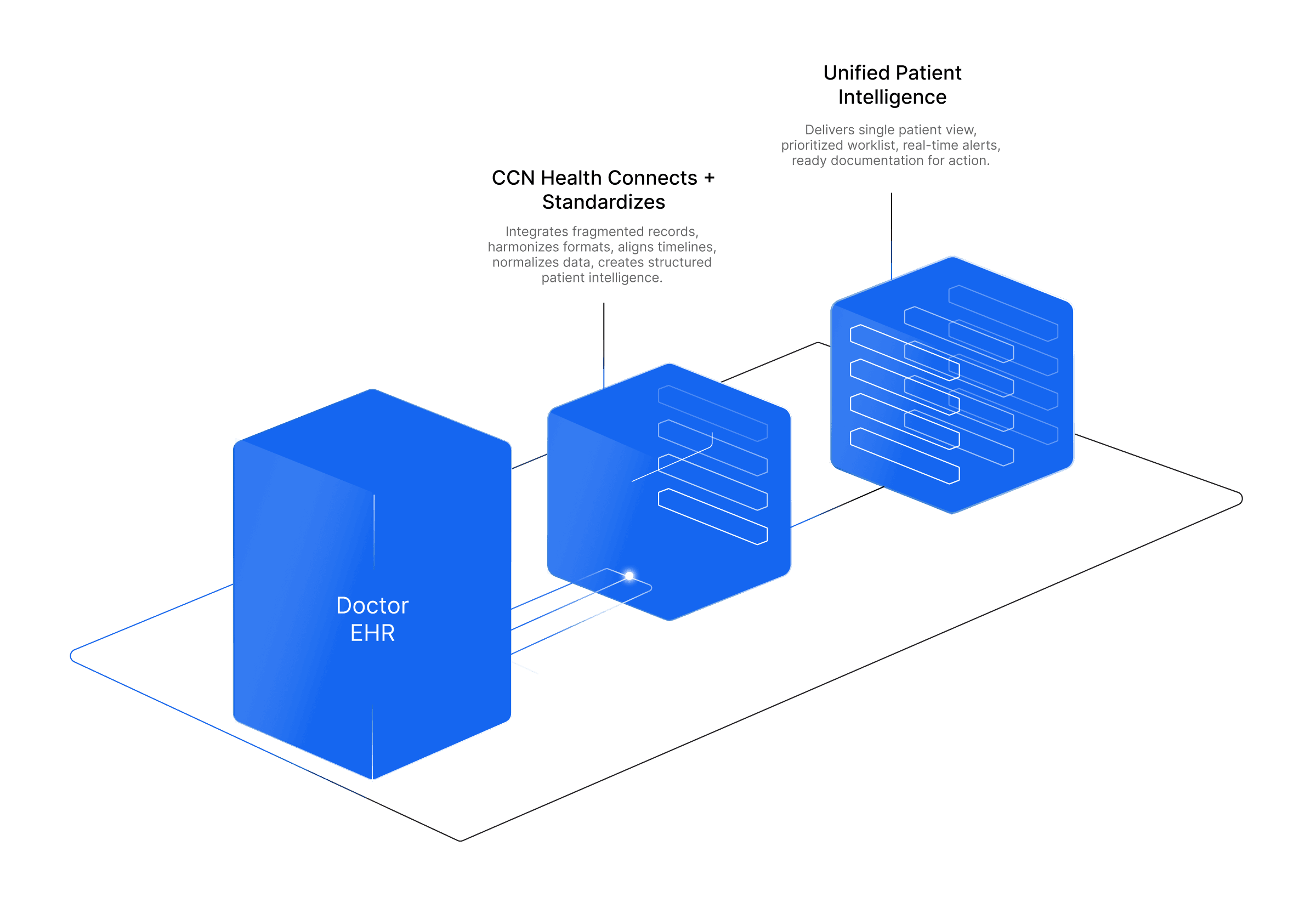 A diagram showing records moving from the practice EHR through CCN Health, which standardizes them into a single patient view with alerts and ready documentation