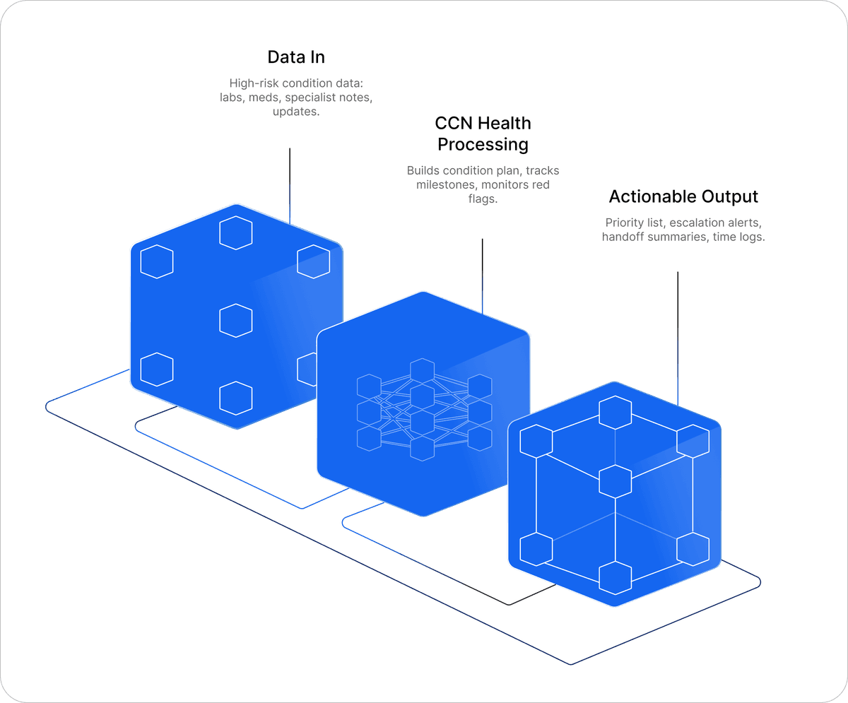 PCM program pipeline — single-condition management to specialist billing